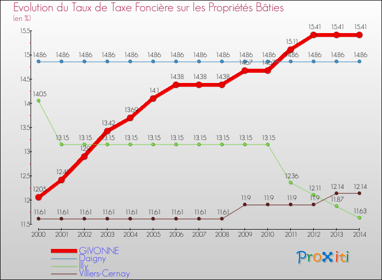 Evolution du taux de la taxe foncière sur le bati pour GIVONNE et les communes proches de 2000 à 2014 Comparaison des taux de taxe foncière sur le bati pour GIVONNE et les communes voisines de 2000 à 2014