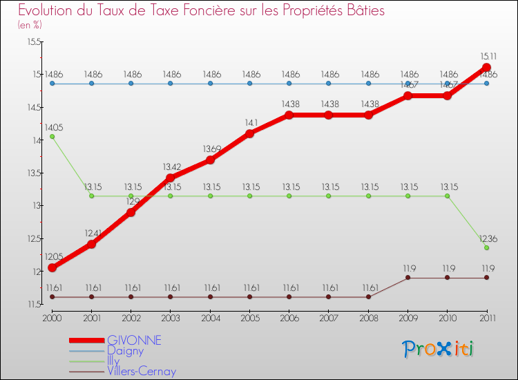 Evolution du taux de la taxe foncière sur le bati pour GIVONNE et les communes proches Comparaison des taux de taxe foncière sur le bati pour GIVONNE et les communes voisines