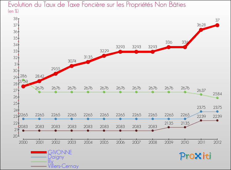 Evolution du taux de la taxe foncière sur les immeubles et terrains non batis pour GIVONNE et les communes proches de 2000 à 2012 Comparaison des taux de la taxe foncière sur les immeubles et terrains non batis pour GIVONNE et les communes voisines de 2000 à 2012