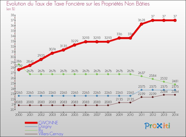 Evolution du taux de la taxe foncière sur les immeubles et terrains non batis pour GIVONNE et les communes proches de 2000 à 2014 Comparaison des taux de la taxe foncière sur les immeubles et terrains non batis pour GIVONNE et les communes voisines de 2000 à 2014