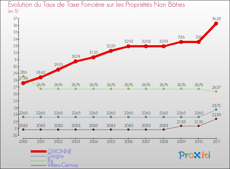 Evolution du taux de la taxe foncière sur les immeubles et terrains non batis pour GIVONNE et les communes proches Comparaison des taux de la taxe foncière sur les immeubles et terrains non batis pour GIVONNE et les communes voisines