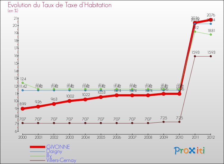 Evolution du taux de la taxe d'habitation pour GIVONNE et les communes proches Comparaison des taux de la taxe d'habitation pour GIVONNE et les communes voisines