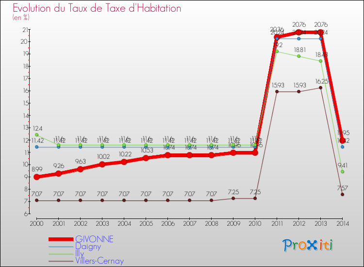 Evolution du taux de la taxe d'habitation pour GIVONNE et les communes proches de 2000 à 2014 Comparaison des taux de la taxe d'habitation pour GIVONNE et les communes voisines de 2000 à 2014