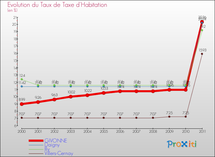 Evolution du taux de la taxe d'habitation pour GIVONNE et les communes proches Comparaison des taux de la taxe d'habitation pour GIVONNE et les communes voisines
