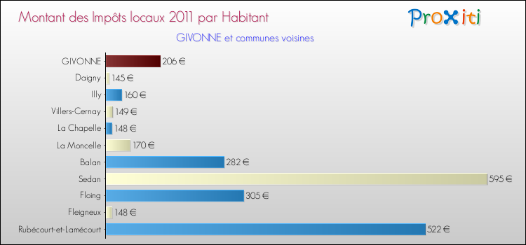 Montant des impôts locaux par Habitant pour GIVONNE et les communes proches Comparaison des impôts locaux par habitant pour GIVONNE et les communes voisines