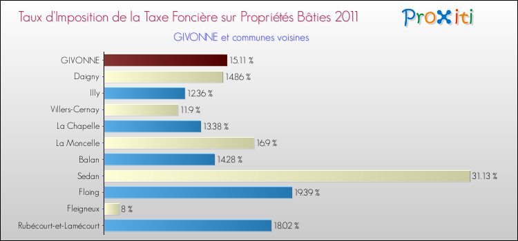 Taux d'imposition de la taxe foncière sur le bati 2011 pour GIVONNE et les communes proches Comparaison des taux d'imposition de la taxe foncière sur le bati 2011 pour GIVONNE et les communes voisines
