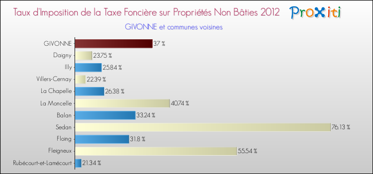 Taux d'imposition de la taxe foncière sur les immeubles et terrains non batis 2012 pour GIVONNE et les communes proches Comparaison des taux d'imposition de la taxe foncière sur les immeubles et terrains non batis 2012 pour GIVONNE et les communes voisines