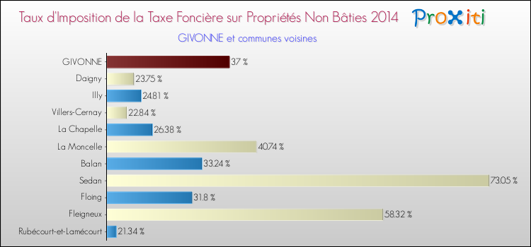Taux d'imposition de la taxe foncière sur les immeubles et terrains non batis 2014 pour GIVONNE et les communes proches Comparaison des taux d'imposition de la taxe foncière sur les immeubles et terrains non batis 2014 pour GIVONNE et les communes voisines