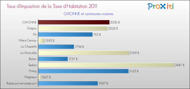 Taux d'imposition de la taxe d'habitation 2011 pour GIVONNE et les communes proches Comparaison des taux d'imposition de la taxe d'habitation 2011 pour GIVONNE et les communes voisines