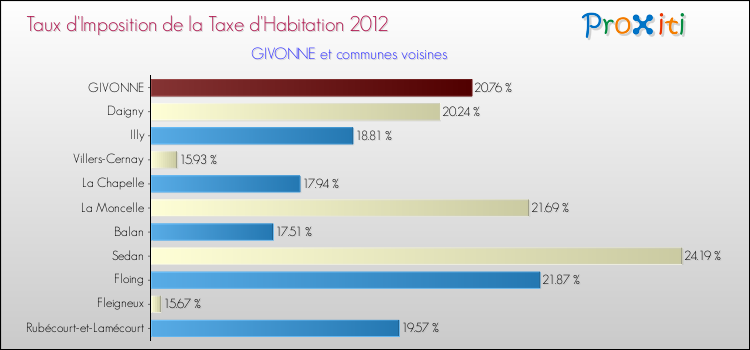 Taux d'imposition de la taxe d'habitation 2012 pour GIVONNE et les communes proches Comparaison des taux d'imposition de la taxe d'habitation 2012 pour GIVONNE et les communes voisines