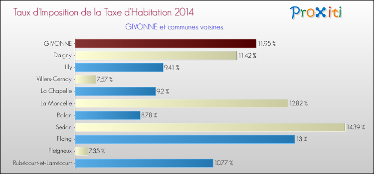 Taux d'imposition de la taxe d'habitation 2014 pour GIVONNE et les communes proches Comparaison des taux d'imposition de la taxe d'habitation 2014 pour GIVONNE et les communes voisines