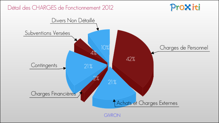 Décomposition des Charges de Fonctionnement 2012 de la commune de GIVRON Charges de Fonctionnement 2012 pour la commune de GIVRON
