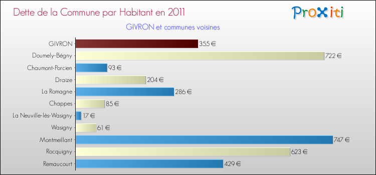 Dette par habitant de la commune en 2011 pour GIVRON et les communes proches Comparaison de la dette par habitant de la commune en 2011 pour GIVRON et les communes voisines