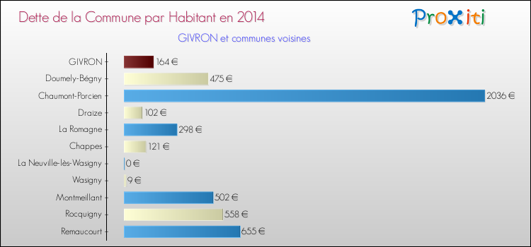 Dette par habitant de la commune en 2014 pour GIVRON et les communes proches Comparaison de la dette par habitant de la commune en 2014 pour GIVRON et les communes voisines