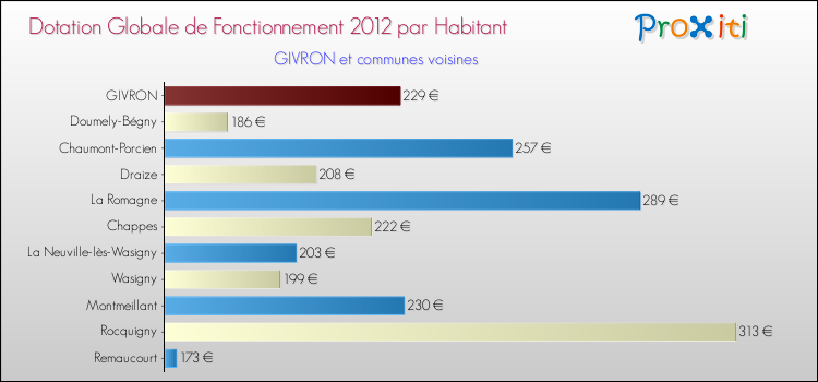 Montant des dotations globales de fonctionnement DGF par Habitant pour GIVRON et les communes proches Comparaison des des dotations globales de fonctionnement DGF par habitant pour GIVRON et les communes voisines