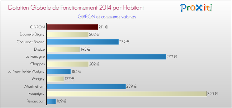 Montant des dotations globales de fonctionnement DGF par Habitant pour GIVRON et les communes proches en 2014. Comparaison des des dotations globales de fonctionnement DGF par habitant pour GIVRON et les communes voisines en 2014.