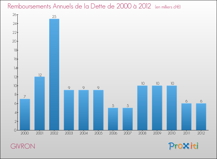 Evolution de l'annuité de la dette pour la commune de GIVRON de 2000 à 2012 Annuités de la dette pour GIVRON de 2000 à 2012