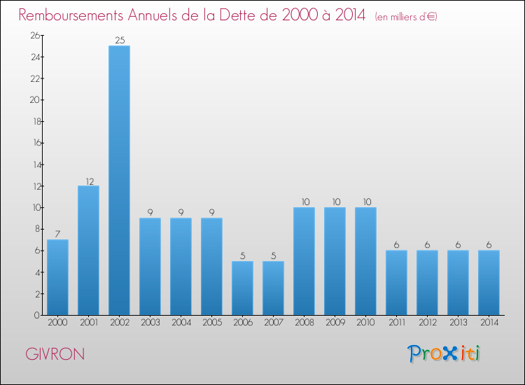 Evolution de l'annuité de la dette pour la commune de GIVRON de 2000 à 2014 Annuités de la dette pour GIVRON de 2000 à 2014
