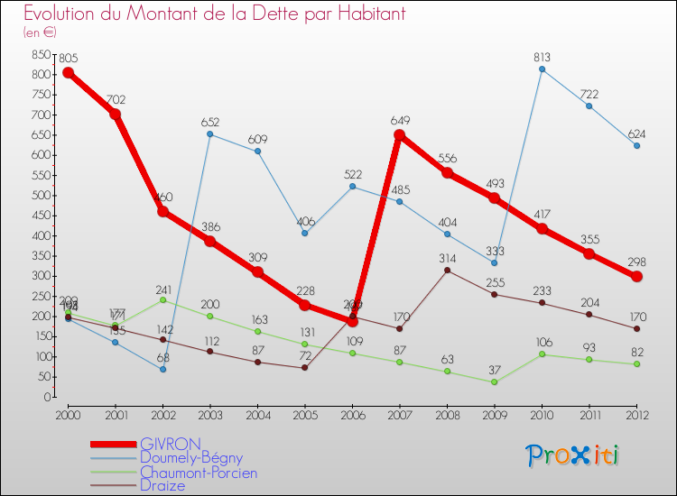 Evolution de la dette par habitant pour la commune de GIVRON et les communes proches de 2000 à 2012 Comparaison de la dette par habitant pour GIVRON et les communes voisines de 2000 à 2012