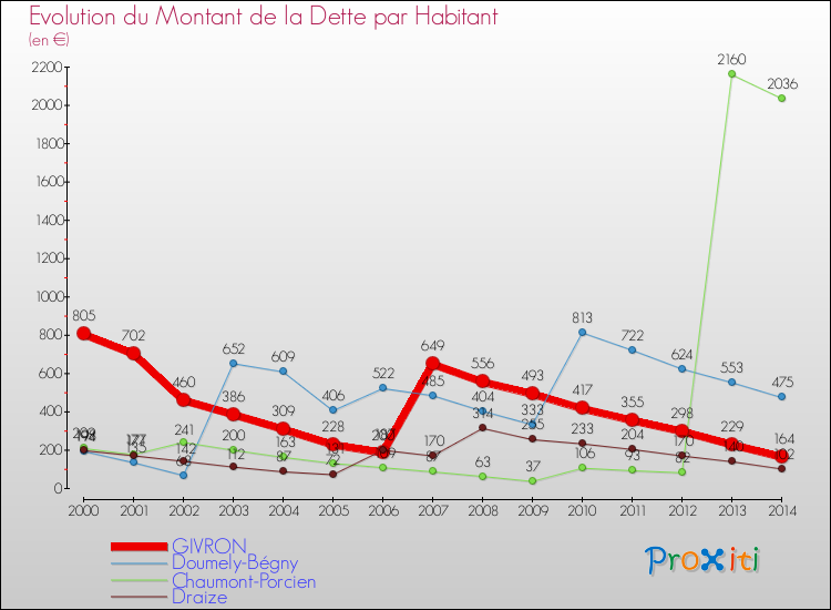 Evolution de la dette par habitant pour la commune de GIVRON et les communes proches de 2000 à 2014 Comparaison de la dette par habitant pour GIVRON et les communes voisines de 2000 à 2014