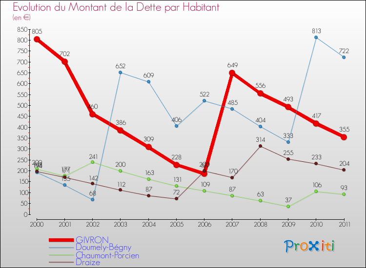 Evolution de la dette par habitant pour la commune de GIVRON et les communes proches Comparaison de la dette par habitant pour GIVRON et les communes voisines