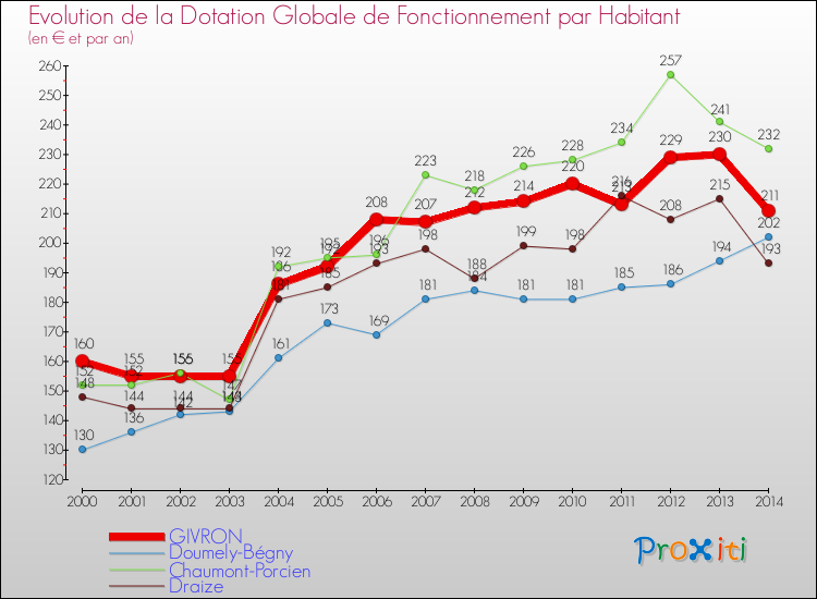 Evolution et montant de la dotation globale de fonctionnement par Habitant pour GIVRON et les communes proches de 2000 à 2014. Comparaison des dotations globales de fonctionnement par habitant pour GIVRON et les communes voisines de 2000 à 2014.