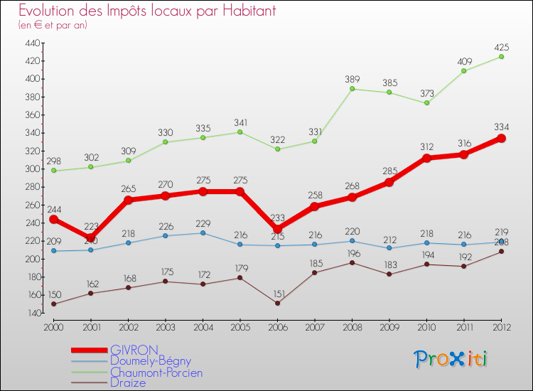Evolution et montant des impôts locaux par Habitant pour GIVRON et les communes proches Comparaison des impôts locaux par habitant pour GIVRON et les communes voisines