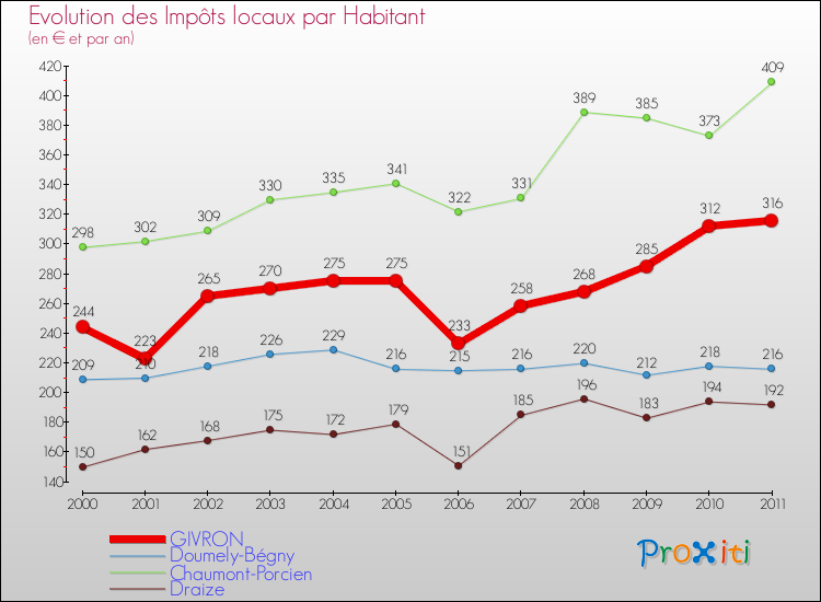 Evolution et montant des impôts locaux par Habitant pour GIVRON et les communes proches Comparaison des impôts locaux par habitant pour GIVRON et les communes voisines