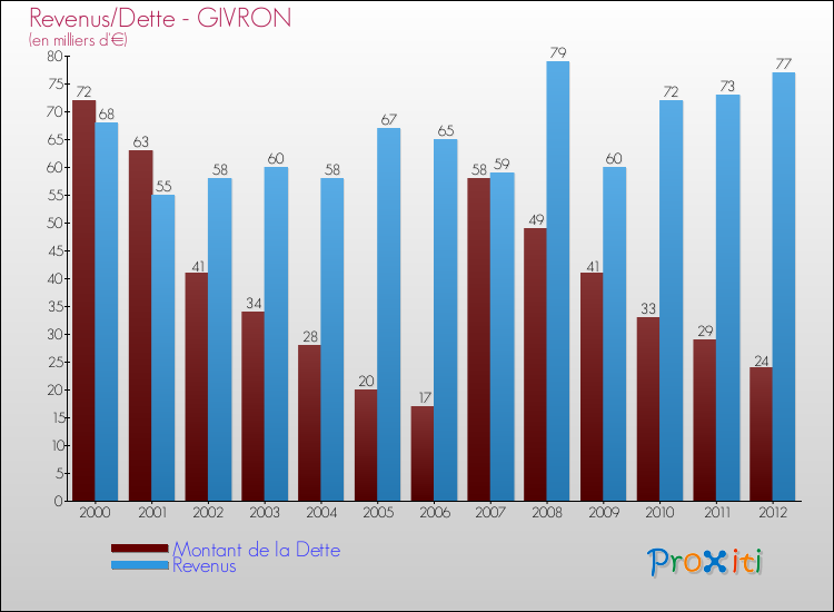 Evolution comparée de la dette et des revenus pour la commune de GIVRON de 2000 à 2012 Comparaison de la dette et des revenus pour GIVRON de 2000 à 2012