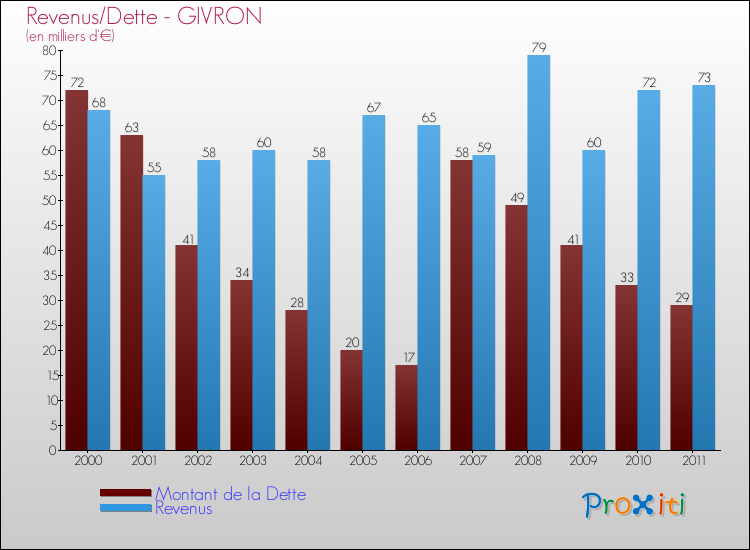 Evolution comparée de la dette et des revenus pour la commune de GIVRON de 2000 à 2011 Comparaison de la dette et des revenus pour GIVRON de 2000 à 2011