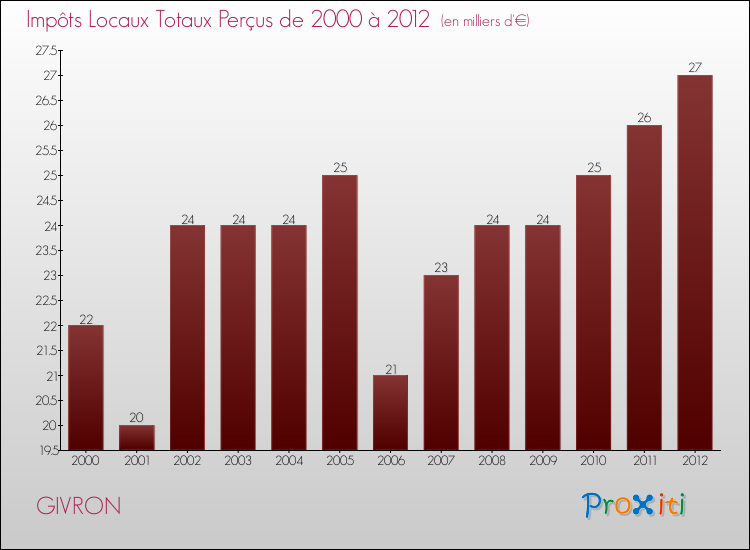 Evolution des Impôts Locaux pour la commune de GIVRON de 2000 à 2012 Evolution des Impôts Locaux pour GIVRON de 2000 à 2012