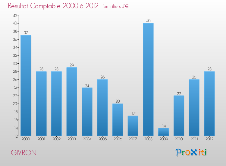 Evolution du résultat comptable pour la commune de GIVRON de 2000 à 2012 Evolution du résultat comptable pour GIVRON de 2000 à 2012