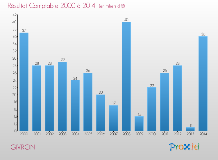 Evolution du résultat comptable pour la commune de GIVRON de 2000 à 2014 Evolution du résultat comptable pour GIVRON de 2000 à 2014