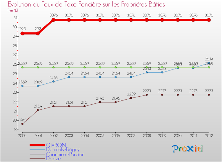 Evolution du taux de la taxe foncière sur le bati pour GIVRON et les communes proches de 2000 à 2012 Comparaison des taux de taxe foncière sur le bati pour GIVRON et les communes voisines de 2000 à 2012