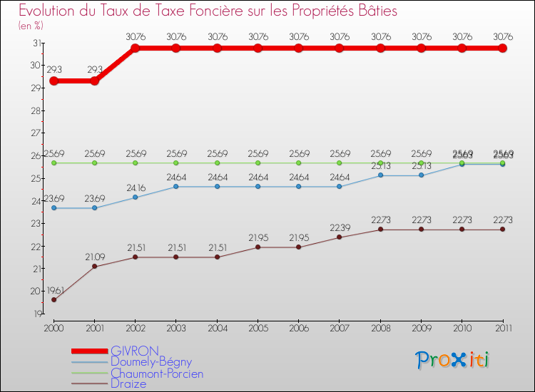 Evolution du taux de la taxe foncière sur le bati pour GIVRON et les communes proches Comparaison des taux de taxe foncière sur le bati pour GIVRON et les communes voisines