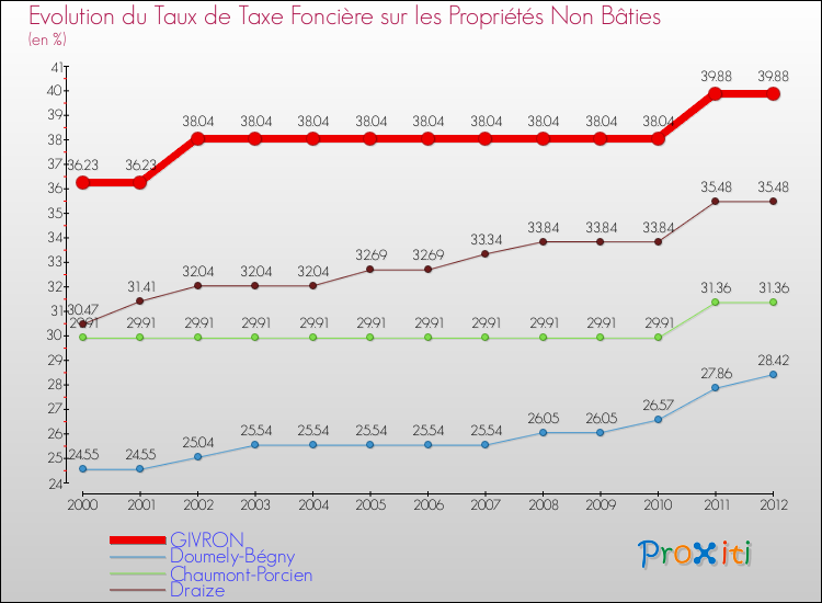 Evolution du taux de la taxe foncière sur les immeubles et terrains non batis pour GIVRON et les communes proches de 2000 à 2012 Comparaison des taux de la taxe foncière sur les immeubles et terrains non batis pour GIVRON et les communes voisines de 2000 à 2012