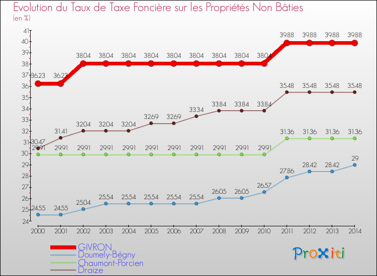 Evolution du taux de la taxe foncière sur les immeubles et terrains non batis pour GIVRON et les communes proches de 2000 à 2014 Comparaison des taux de la taxe foncière sur les immeubles et terrains non batis pour GIVRON et les communes voisines de 2000 à 2014