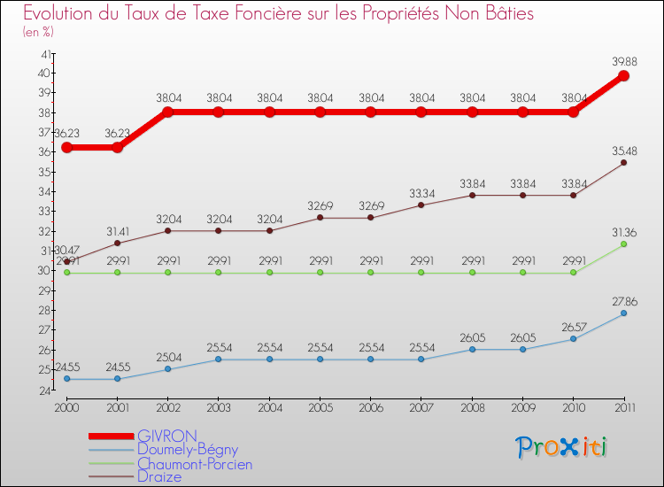 Evolution du taux de la taxe foncière sur les immeubles et terrains non batis pour GIVRON et les communes proches Comparaison des taux de la taxe foncière sur les immeubles et terrains non batis pour GIVRON et les communes voisines