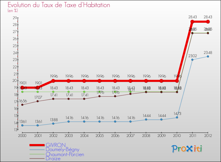 Evolution du taux de la taxe d'habitation pour GIVRON et les communes proches Comparaison des taux de la taxe d'habitation pour GIVRON et les communes voisines