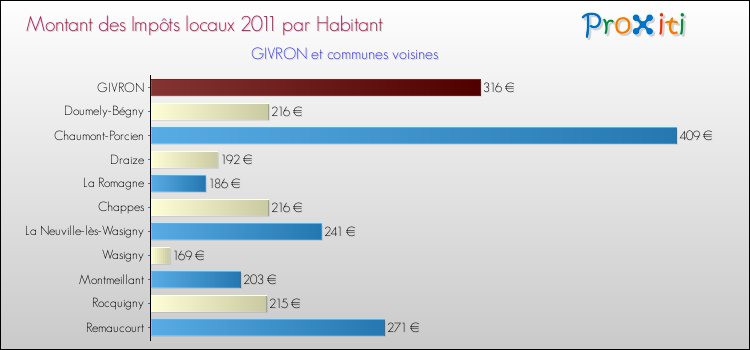 Montant des impôts locaux par Habitant pour GIVRON et les communes proches Comparaison des impôts locaux par habitant pour GIVRON et les communes voisines