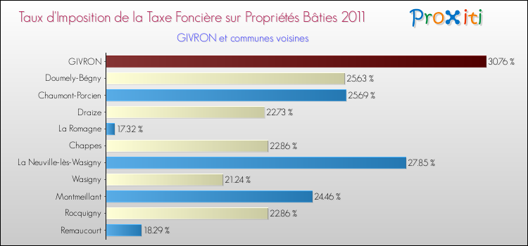Taux d'imposition de la taxe foncière sur le bati 2011 pour GIVRON et les communes proches Comparaison des taux d'imposition de la taxe foncière sur le bati 2011 pour GIVRON et les communes voisines