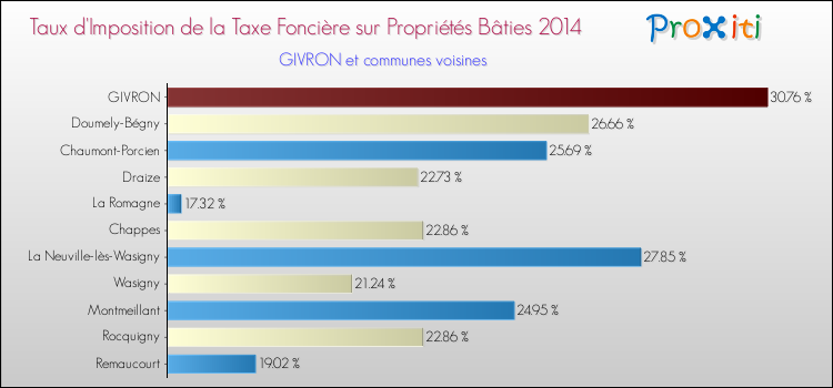 Taux d'imposition de la taxe foncière sur le bati 2014 pour GIVRON et les communes proches Comparaison des taux d'imposition de la taxe foncière sur le bati 2014 pour GIVRON et les communes voisines