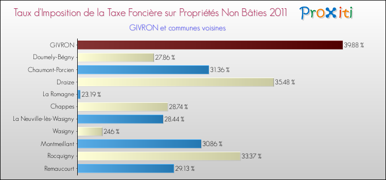 Taux d'imposition de la taxe foncière sur les immeubles et terrains non batis 2011 pour GIVRON et les communes proches Comparaison des taux d'imposition de la taxe foncière sur les immeubles et terrains non batis 2011 pour GIVRON et les communes voisines