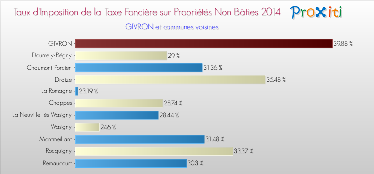 Taux d'imposition de la taxe foncière sur les immeubles et terrains non batis 2014 pour GIVRON et les communes proches Comparaison des taux d'imposition de la taxe foncière sur les immeubles et terrains non batis 2014 pour GIVRON et les communes voisines