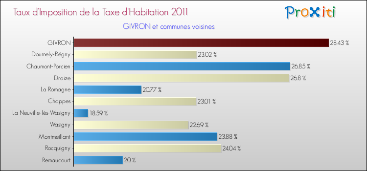 Taux d'imposition de la taxe d'habitation 2011 pour GIVRON et les communes proches Comparaison des taux d'imposition de la taxe d'habitation 2011 pour GIVRON et les communes voisines