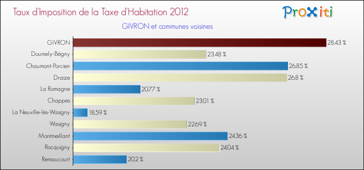 Taux d'imposition de la taxe d'habitation 2012 pour GIVRON et les communes proches Comparaison des taux d'imposition de la taxe d'habitation 2012 pour GIVRON et les communes voisines