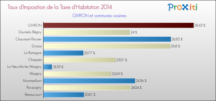 Taux d'imposition de la taxe d'habitation 2014 pour GIVRON et les communes proches Comparaison des taux d'imposition de la taxe d'habitation 2014 pour GIVRON et les communes voisines
