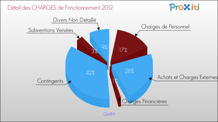 Décomposition des Charges de Fonctionnement 2012 de la commune de GIVRY Charges de Fonctionnement 2012 pour la commune de GIVRY