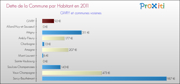 Dette par habitant de la commune en 2011 pour GIVRY et les communes proches Comparaison de la dette par habitant de la commune en 2011 pour GIVRY et les communes voisines