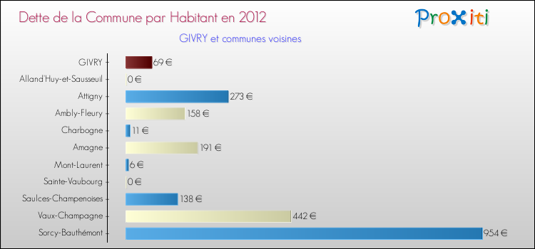Dette par habitant de la commune en 2012 pour GIVRY et les communes proches Comparaison de la dette par habitant de la commune en 2012 pour GIVRY et les communes voisines
